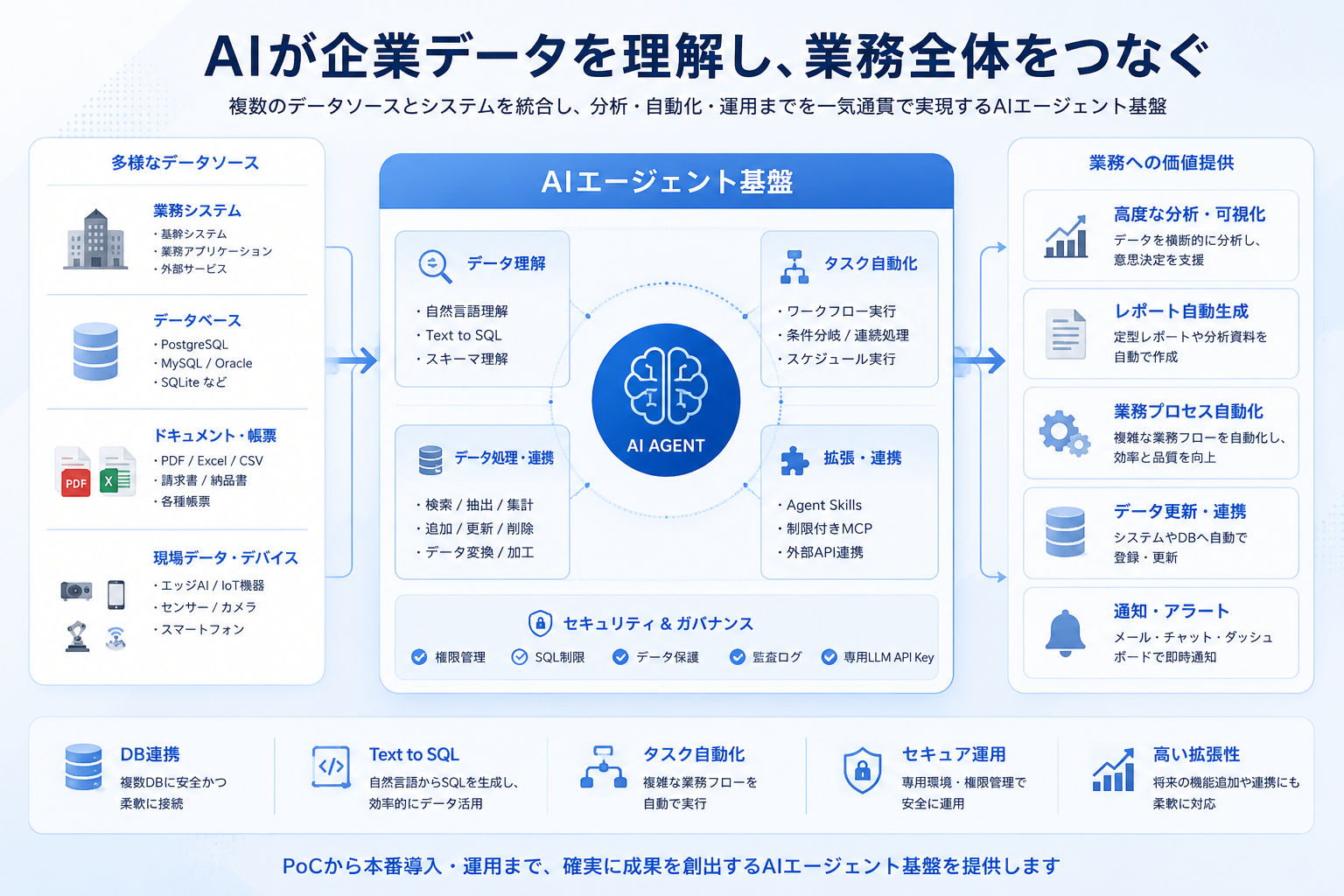 自然言語で社内データベースを分析・自動化するAIエージェント基盤(2/5)