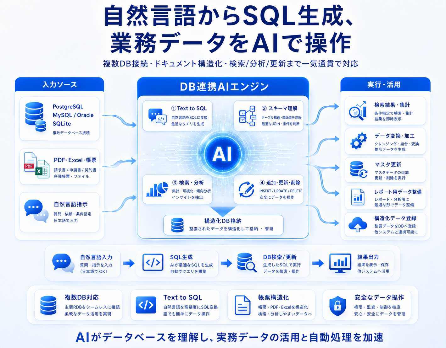 自然言語で社内データベースを分析・自動化するAIエージェント基盤(3/5)