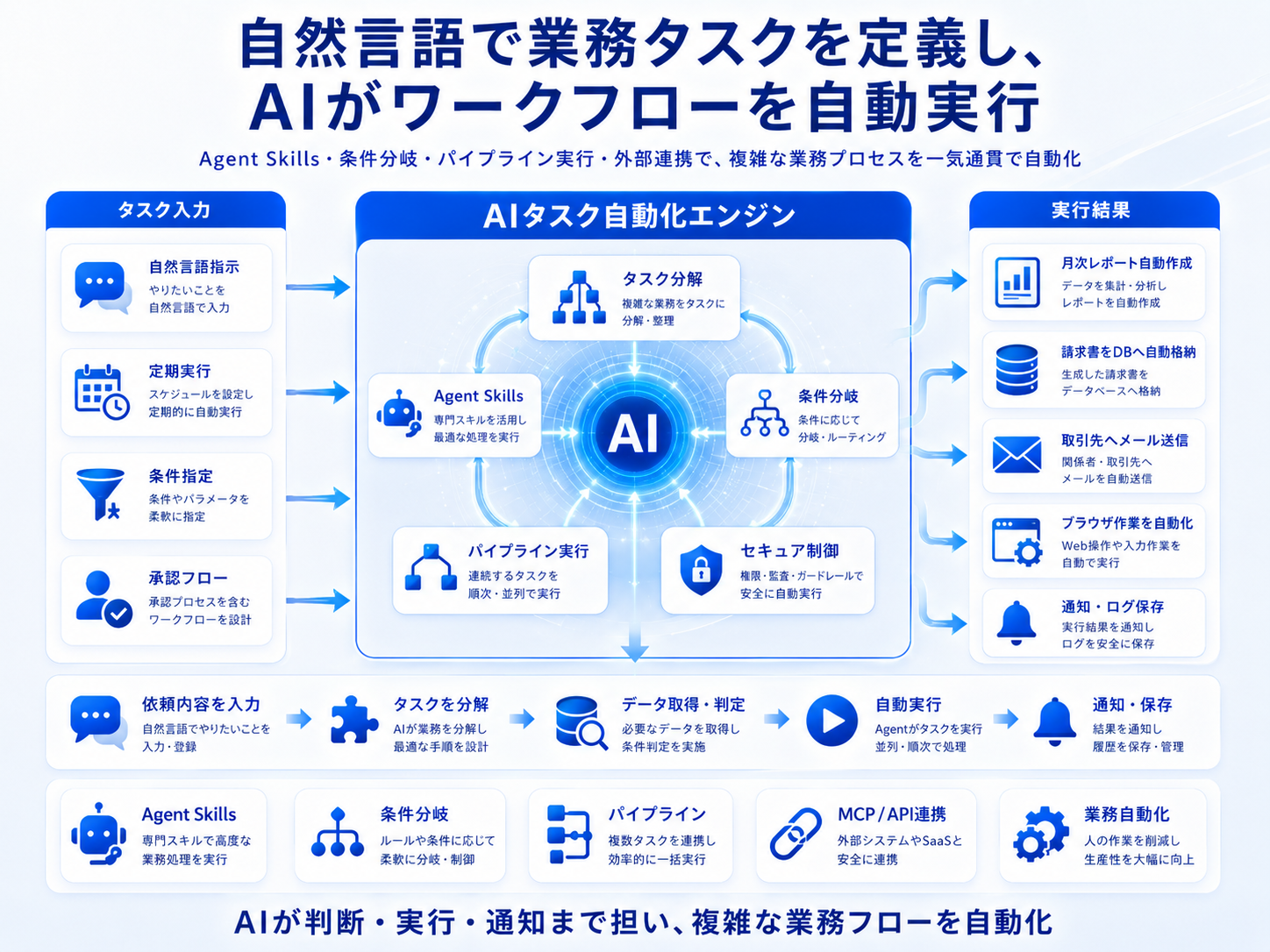 自然言語で社内データベースを分析・自動化するAIエージェント基盤(4/5)