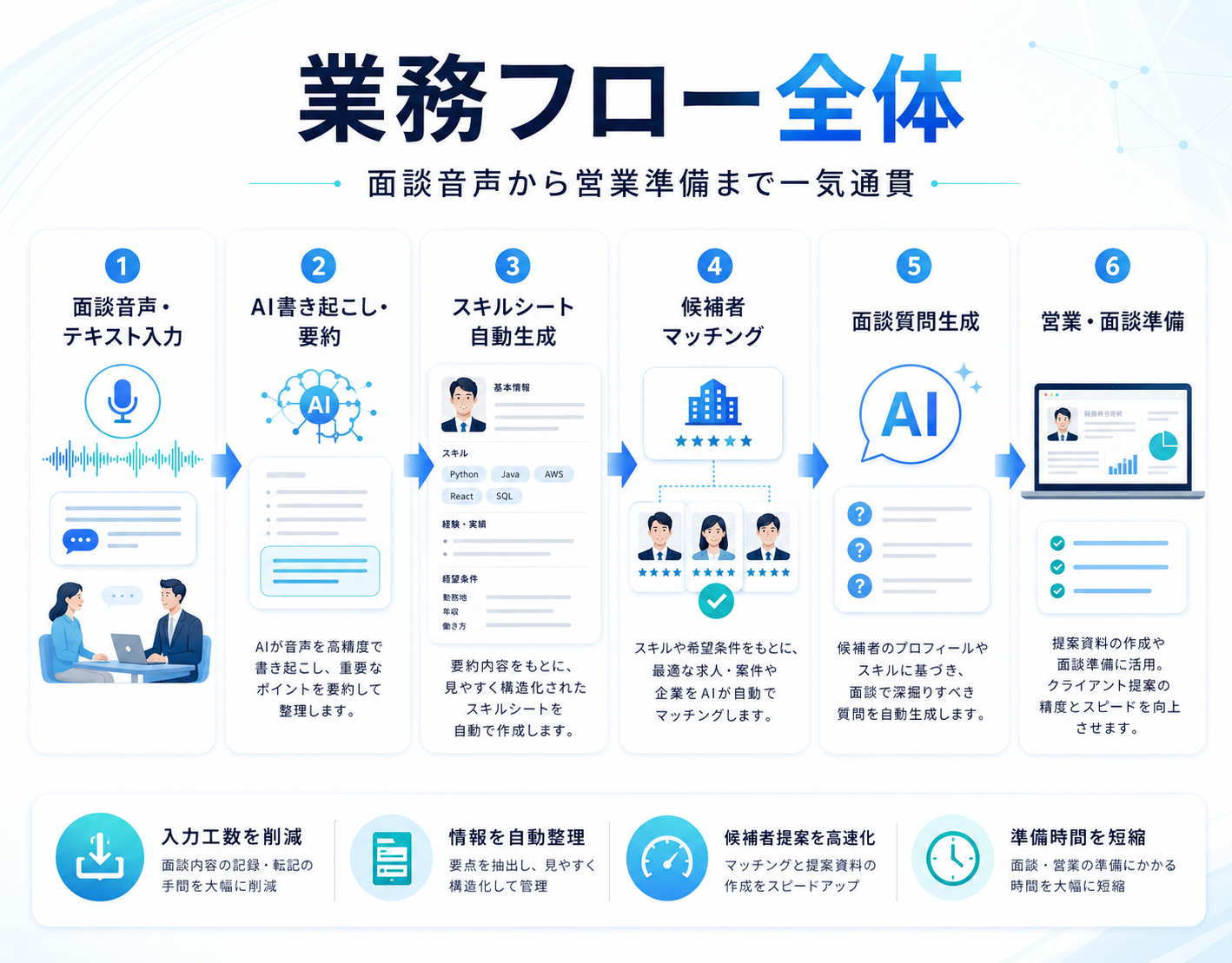 面談音声からスキルシート・推薦文を自動生成する人材派遣向けAI SaaS(2/4)