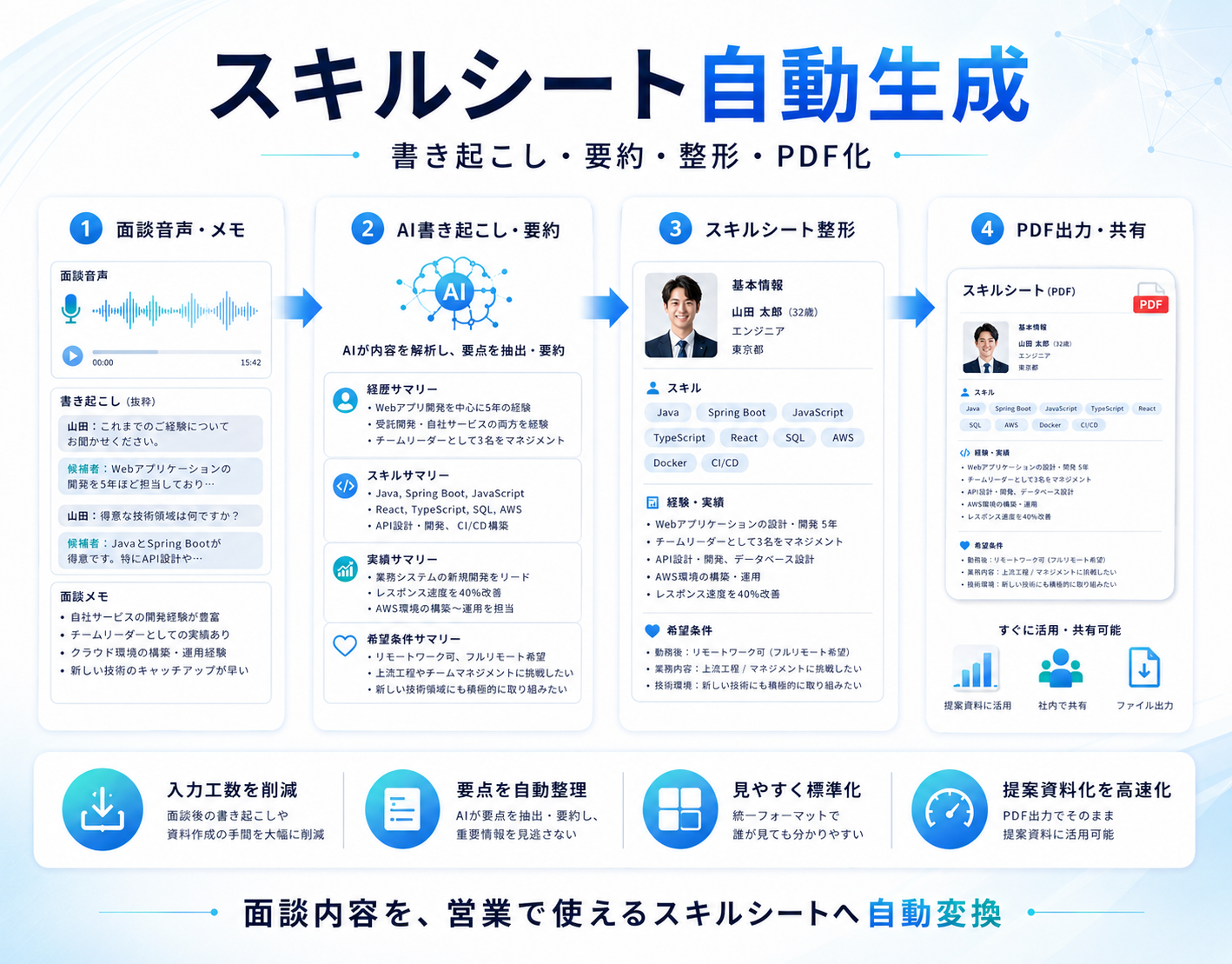 面談音声からスキルシート・推薦文を自動生成する人材派遣向けAI SaaS(3/4)