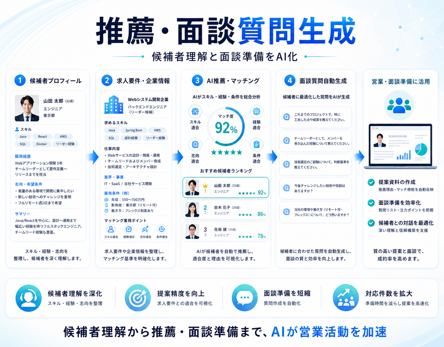 面談音声からスキルシート・推薦文を自動生成する人材派遣向けAI SaaS(4/4)